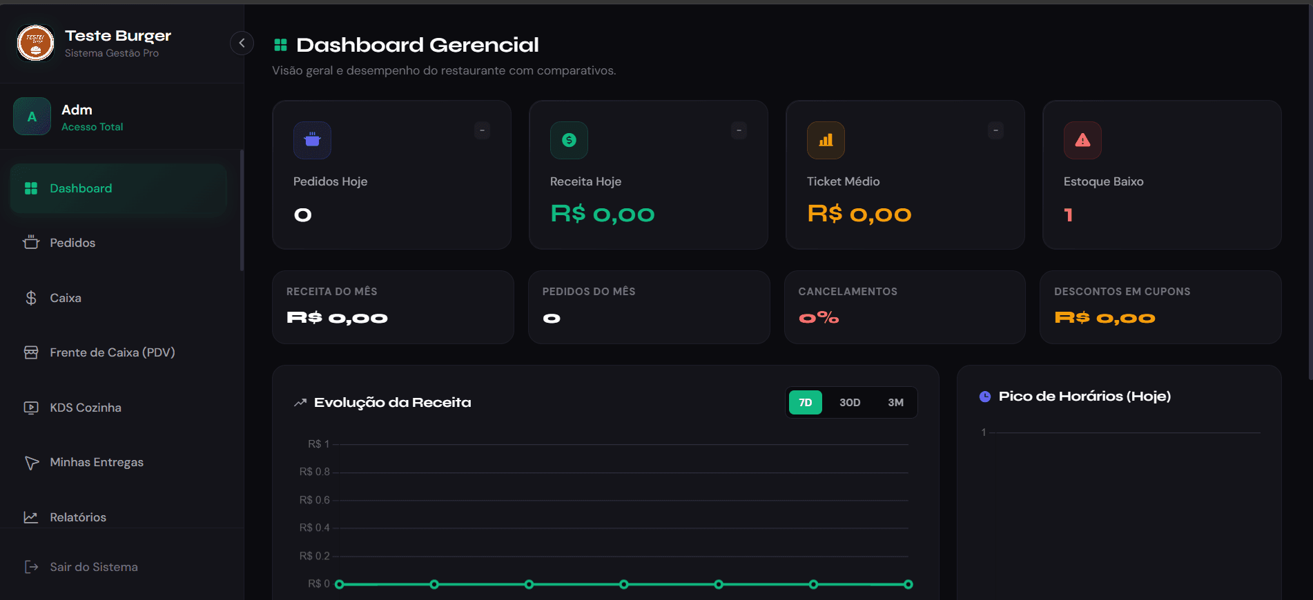 Dashboard do sistema para restaurantes